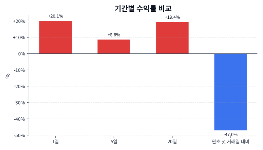 기간 수익률