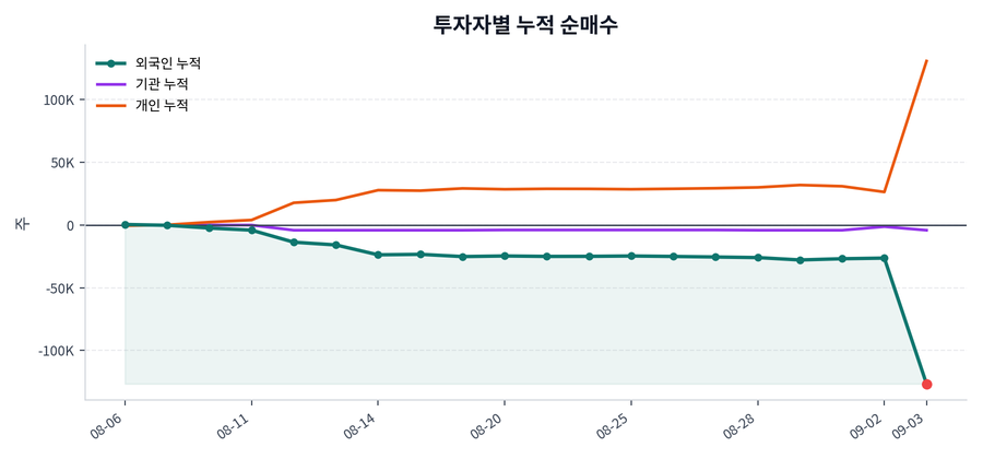 누적 수급 추이