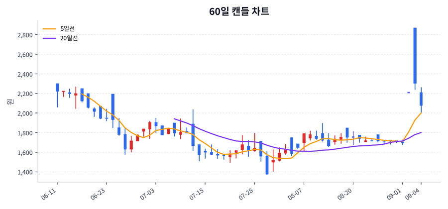 엠아이큐브솔루션 Price Chart