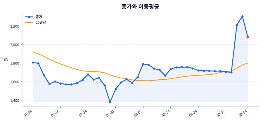 추세와 이동평균