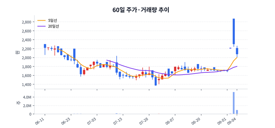 60일 주가·거래량