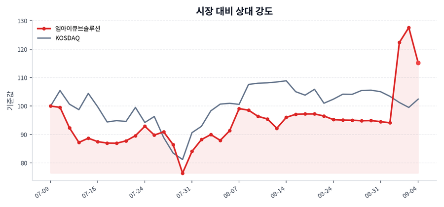 시장 대비 상대 강도