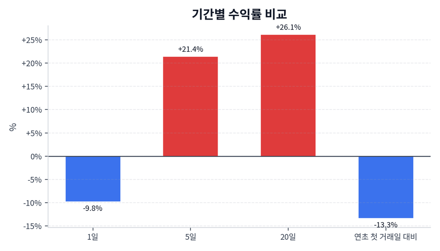 기간 수익률