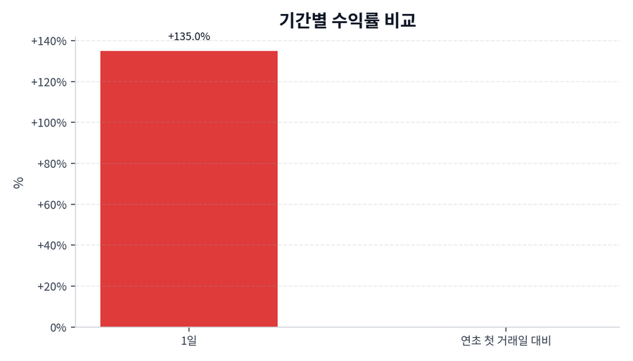 기간 수익률