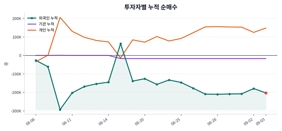 누적 수급 추이