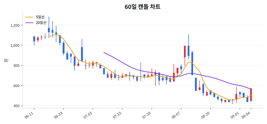 E8 Price Chart