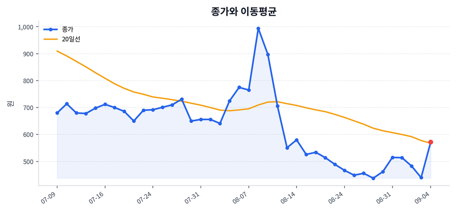 추세와 이동평균