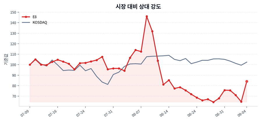 시장 대비 상대 강도