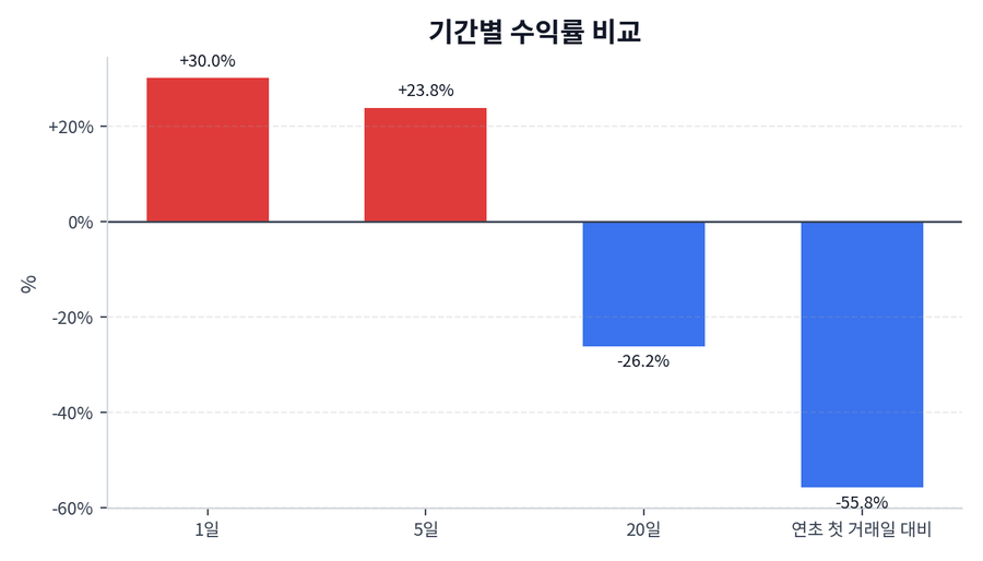 기간 수익률