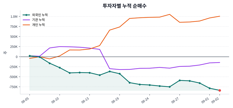 누적 수급 추이