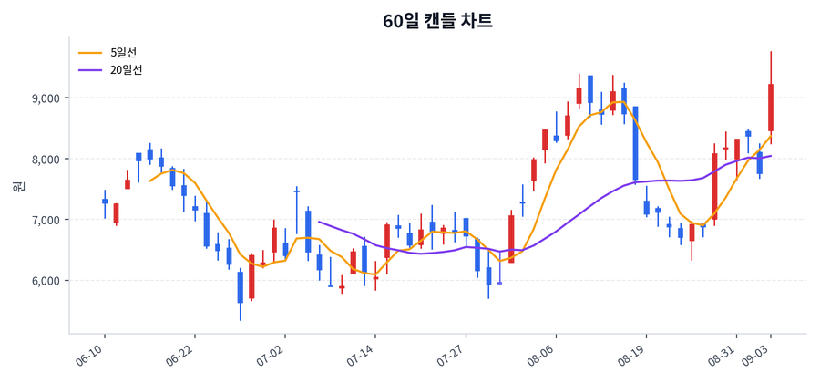 파인엠텍 Price Chart