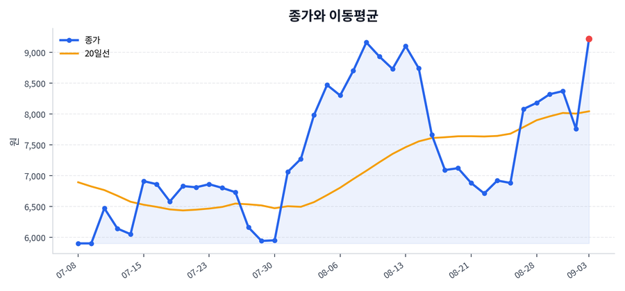 추세와 이동평균