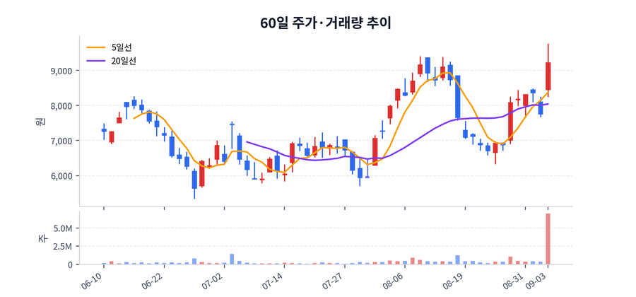 60일 주가·거래량