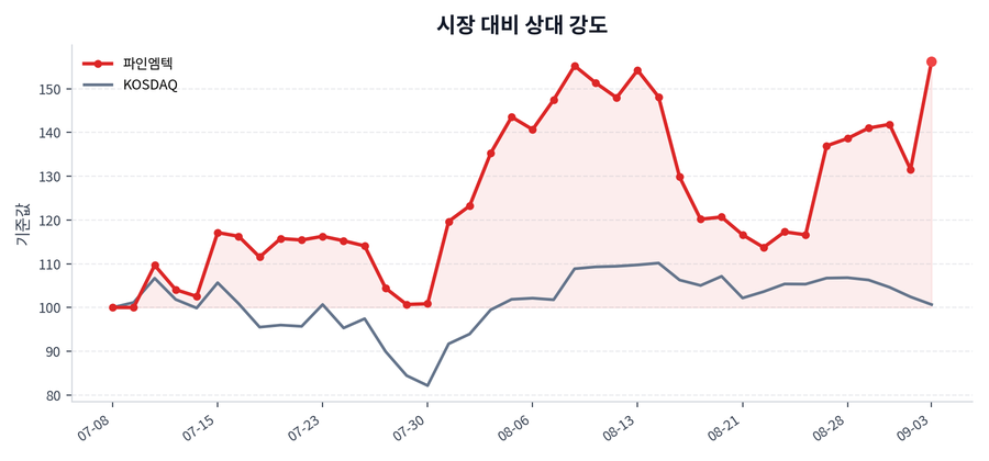시장 대비 상대 강도