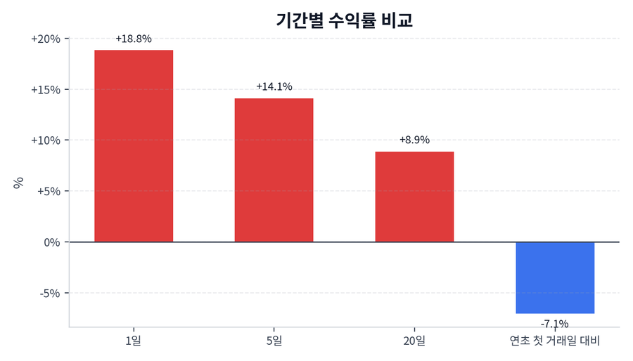 기간 수익률