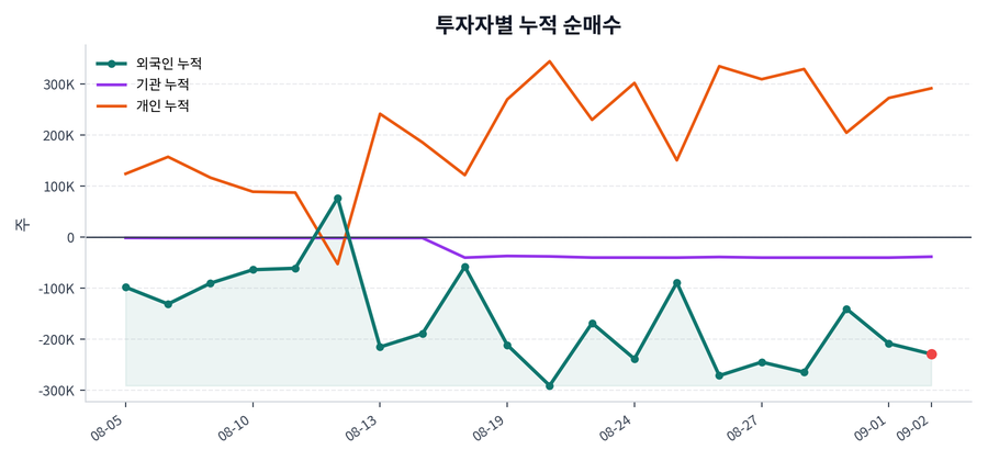 누적 수급 추이
