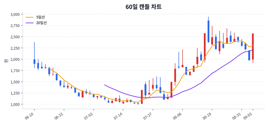 알트 Price Chart