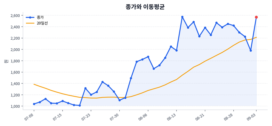 추세와 이동평균