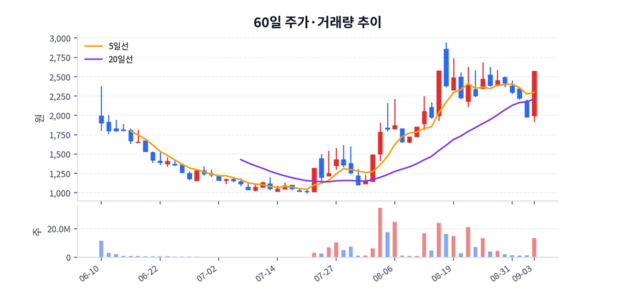 60일 주가·거래량