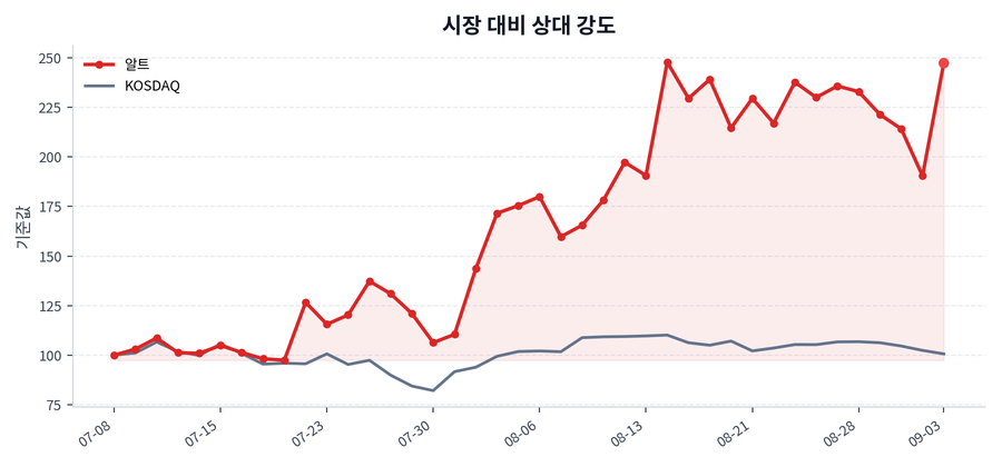 시장 대비 상대 강도