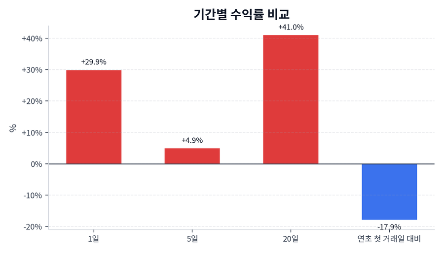 기간 수익률