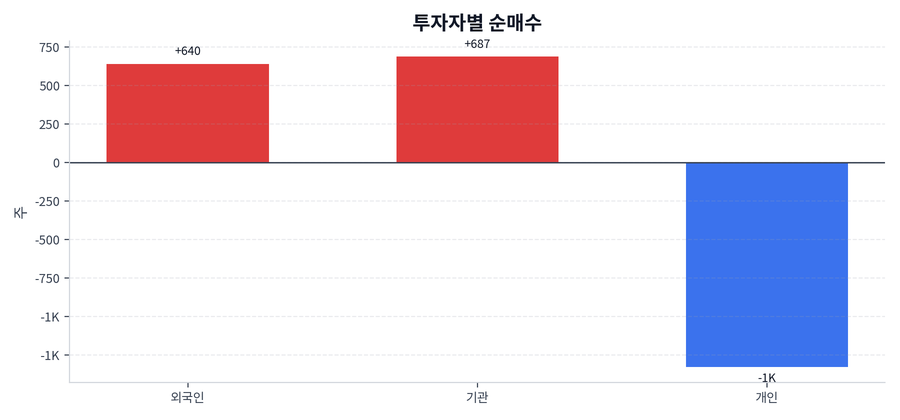 투자자별 순매수