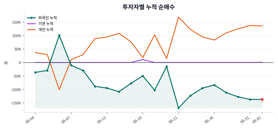 누적 수급 추이