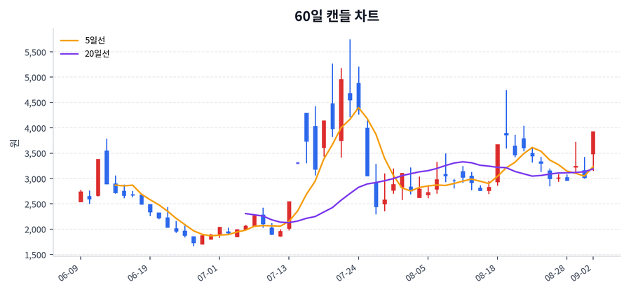 STX그린로지스 Price Chart