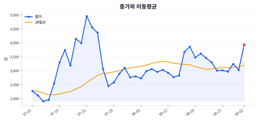 추세와 이동평균