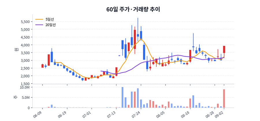 60일 주가·거래량