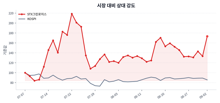 시장 대비 상대 강도