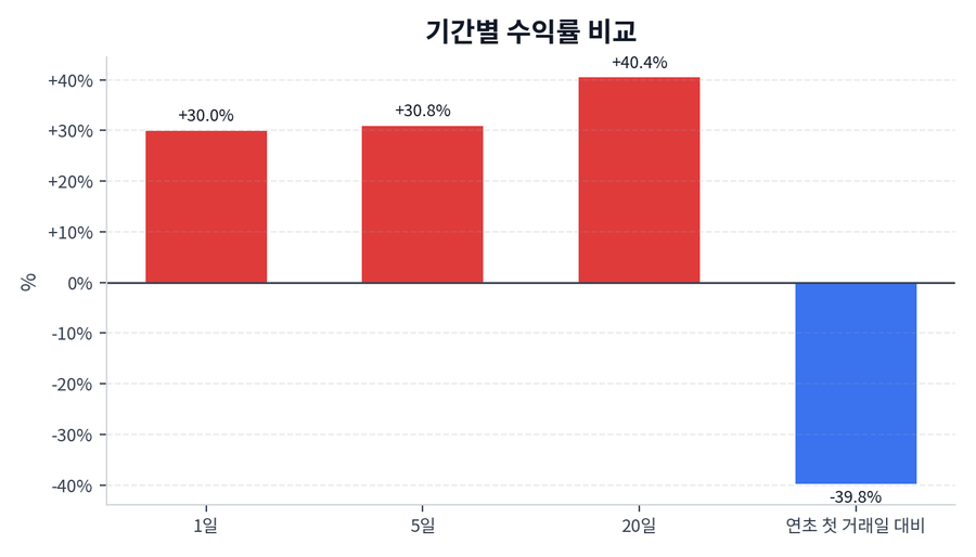 기간 수익률