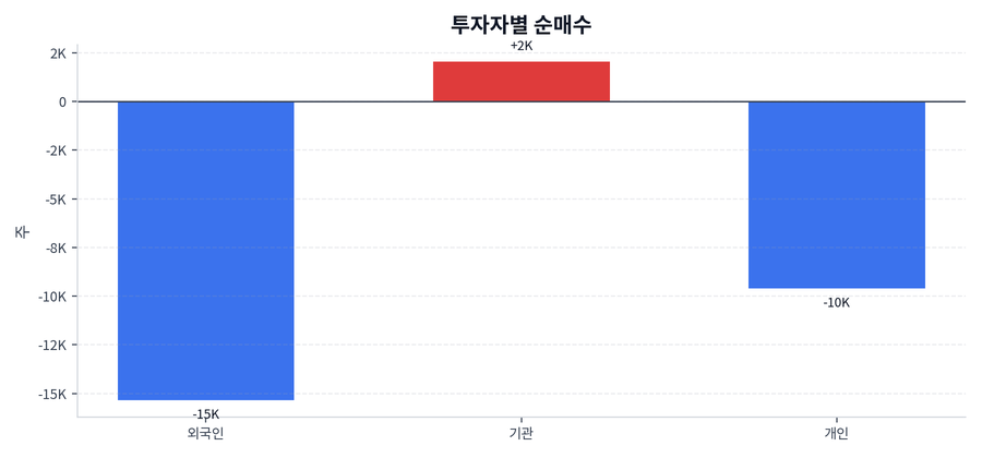 투자자별 순매수