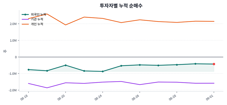 누적 수급 추이