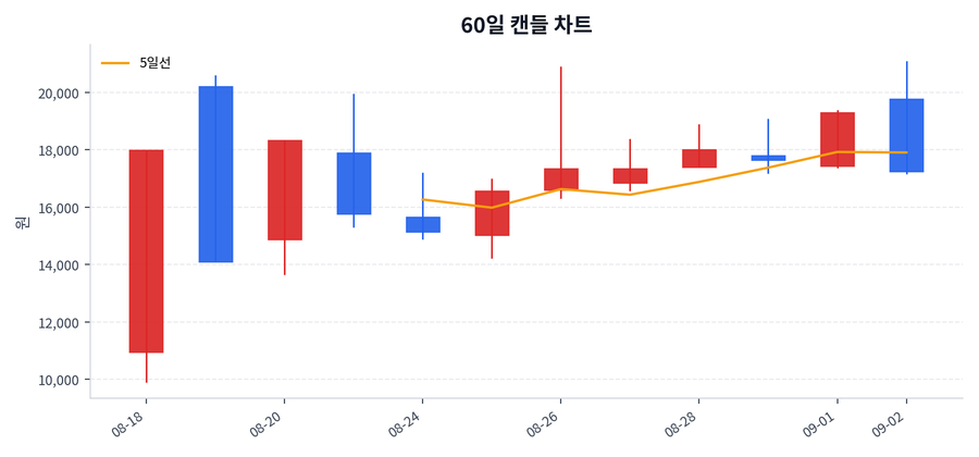 인제니아테라퓨틱스(Reg.S) Price Chart