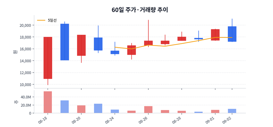 60일 주가·거래량