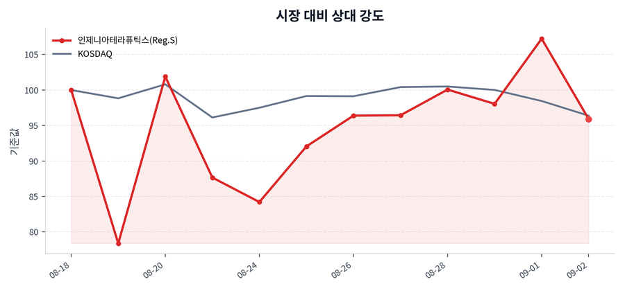 시장 대비 상대 강도