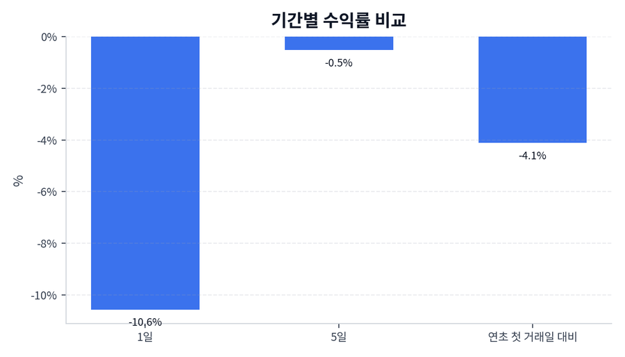 기간 수익률