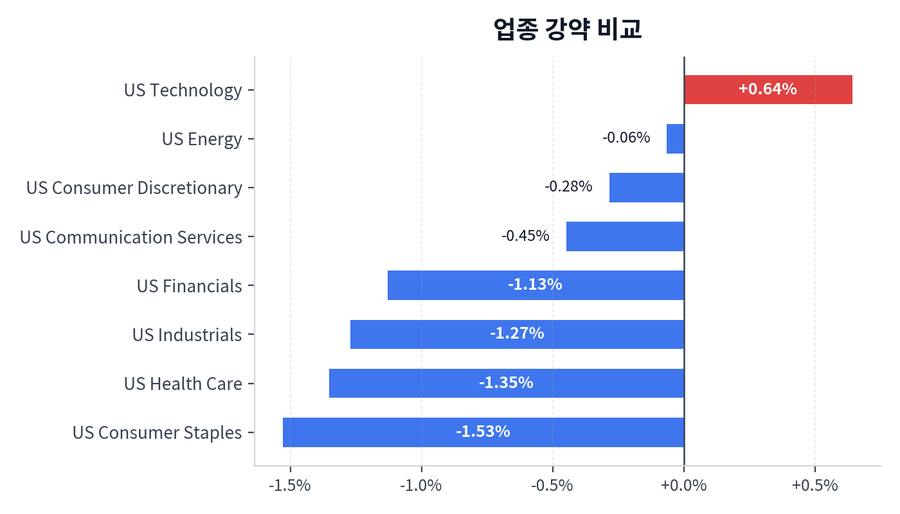업종 강약 비교