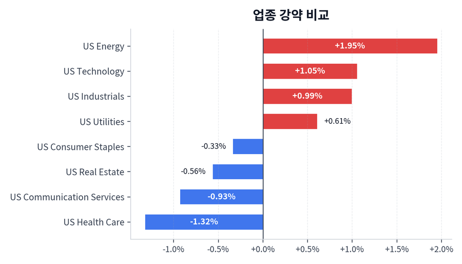업종 강약 비교