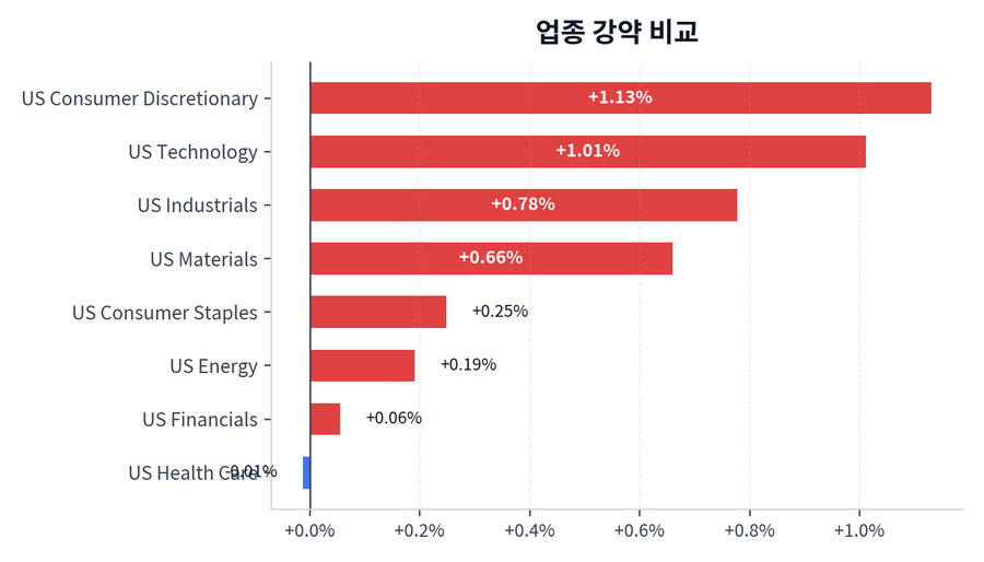 업종 강약 비교