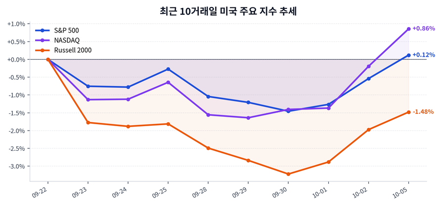 최근 10거래일 미국 주요 지수 추세