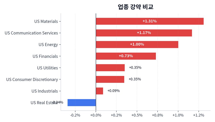 업종 강약 비교