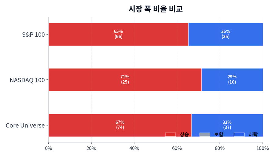 시장 폭 비율 비교