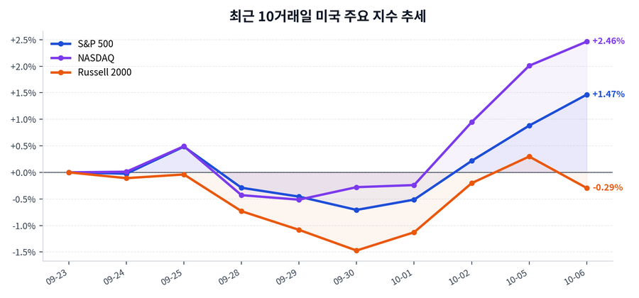 최근 10거래일 미국 주요 지수 추세