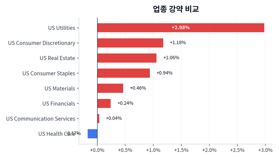 업종 강약 비교