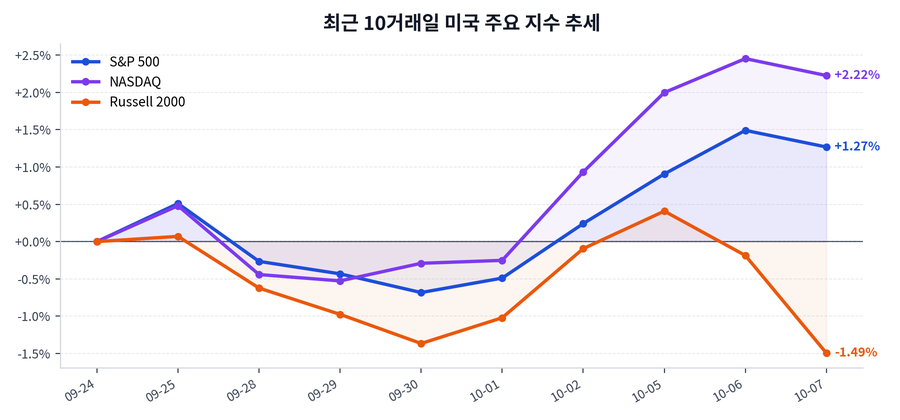 최근 10거래일 미국 주요 지수 추세