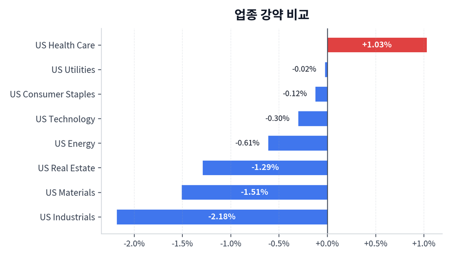 업종 강약 비교