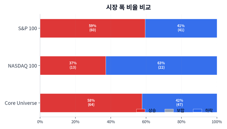 시장 폭 비율 비교