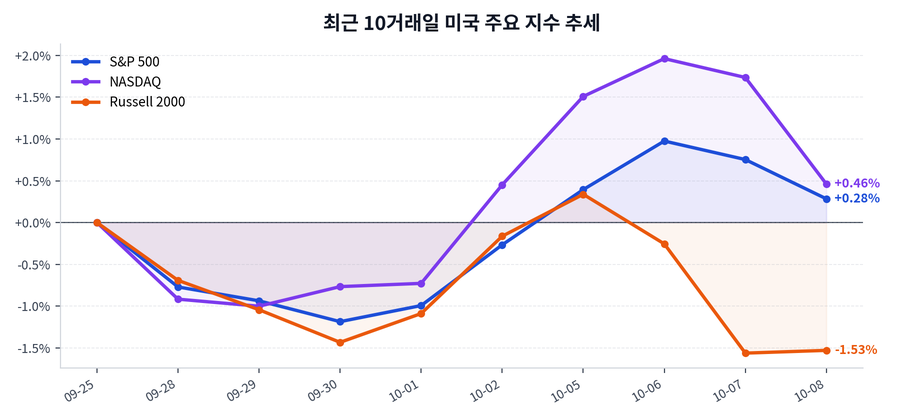 최근 10거래일 미국 주요 지수 추세